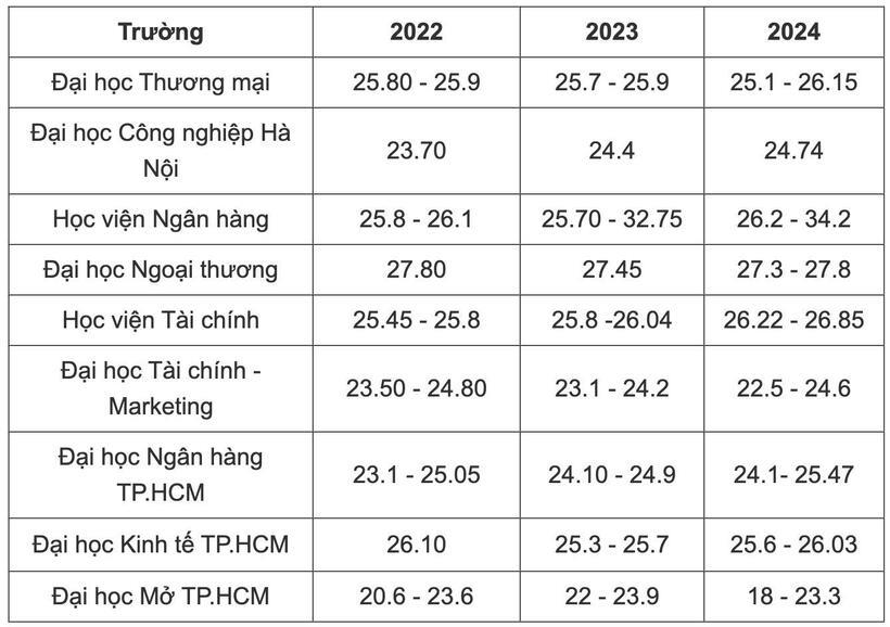 Điểm chuẩn nhóm ngành Kinh tế các trường đại học top đầu, biến động thế nào trong 3 năm qua? - 3
