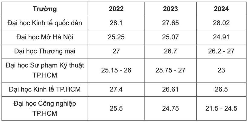 Điểm chuẩn nhóm ngành Kinh tế các trường đại học top đầu, biến động thế nào trong 3 năm qua? - 4