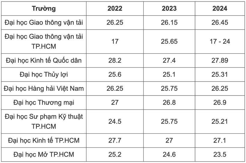 Điểm chuẩn nhóm ngành Kinh tế các trường đại học top đầu, biến động thế nào trong 3 năm qua? - 5