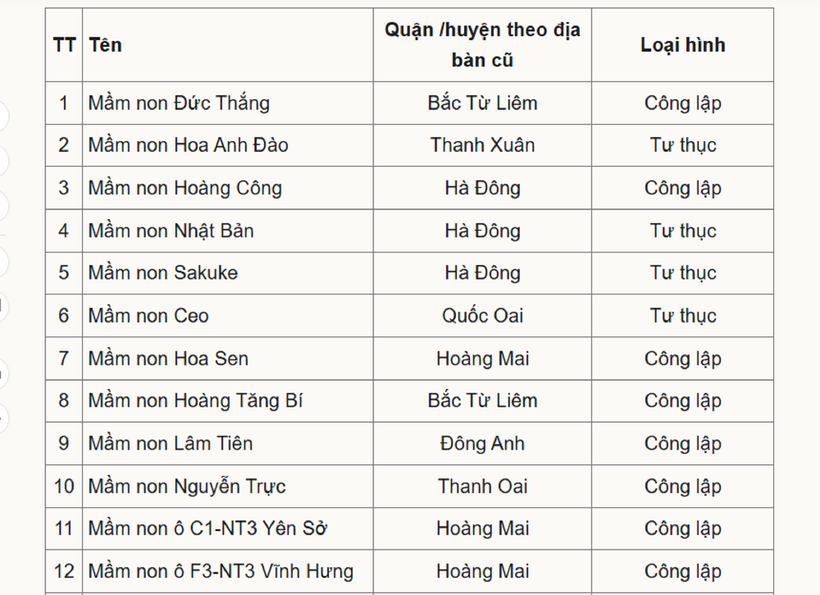 Hà Nội có thêm 43 trường trong năm học mới, là những trường nào? - 2