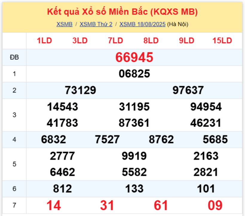 Kết quả xổ số miền Bắc hôm nay 18/8/2025.