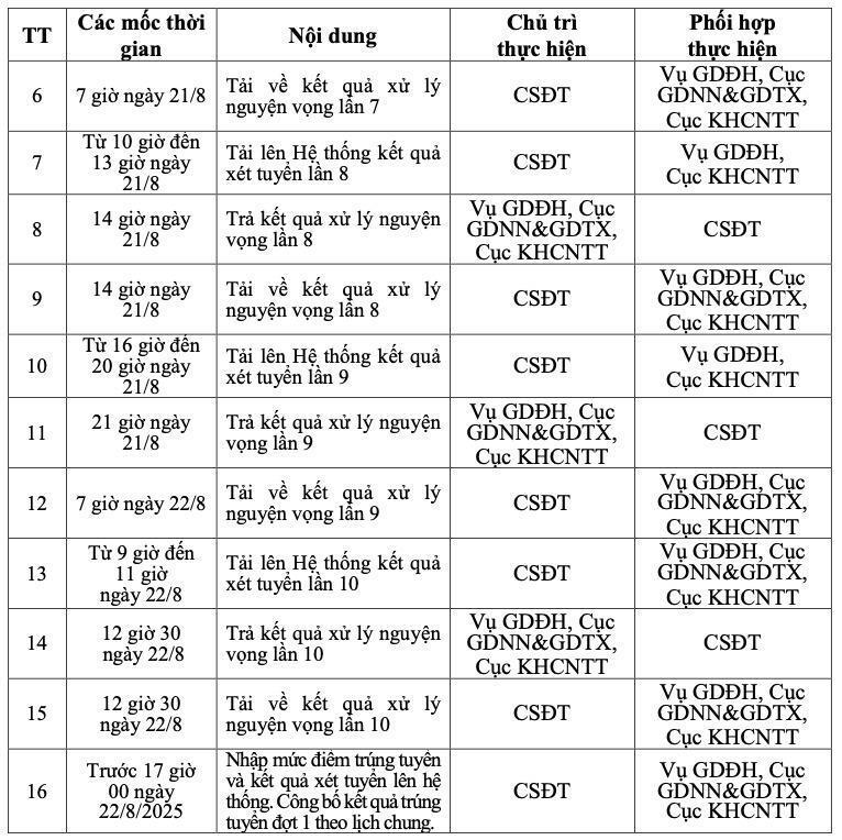 Bộ GD&ĐT kéo dài thời gian lọc ảo và lùi lịch công bố điểm chuẩn - 2