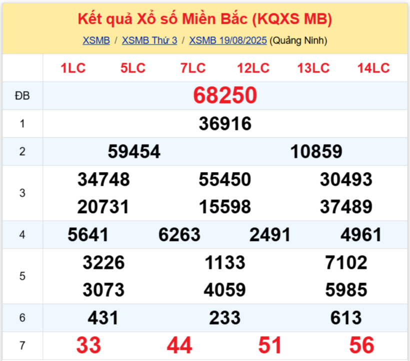 Kết quả xổ số miền Bắc hôm nay 19/8/2025.