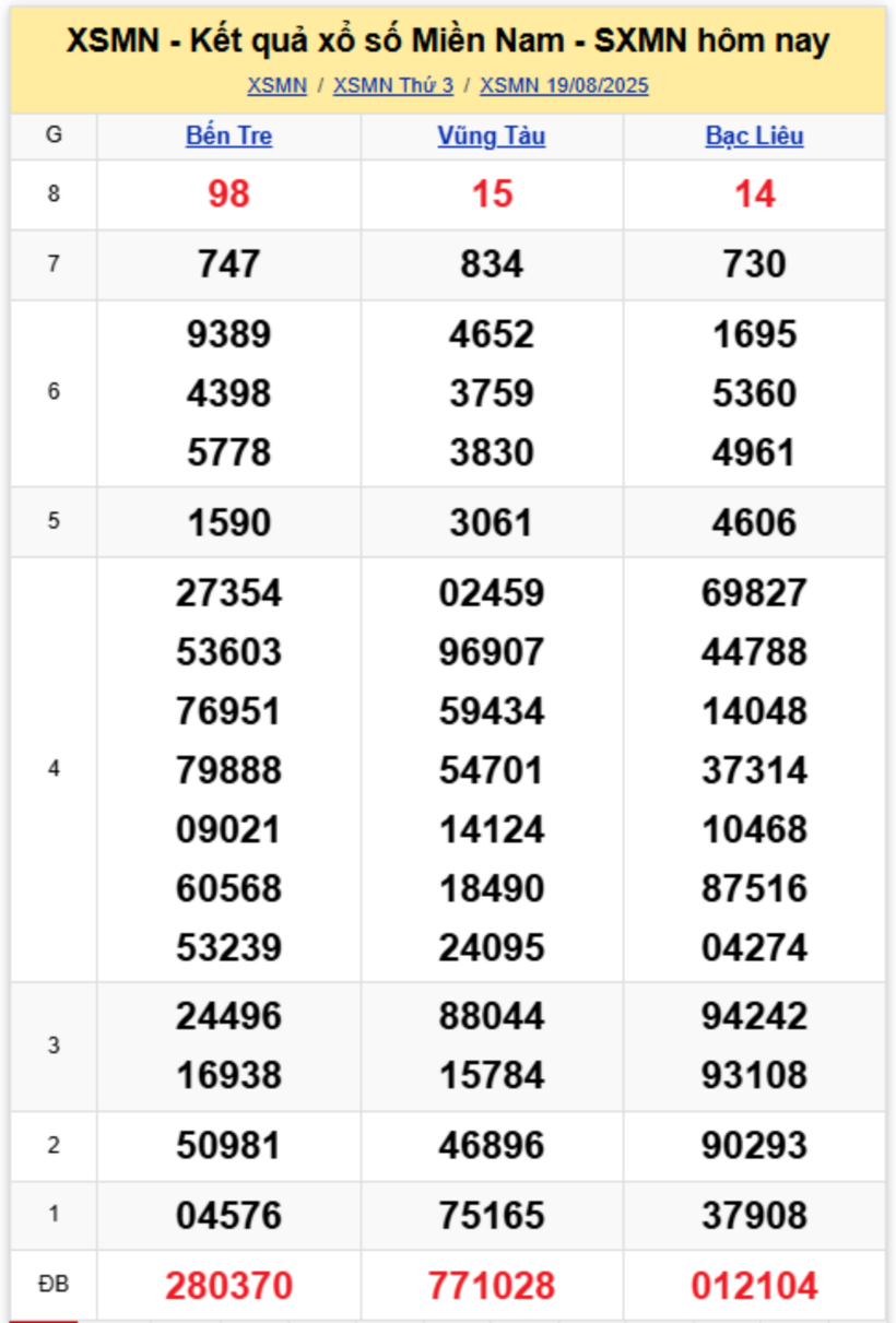 Kết quả xổ số miền Nam hôm nay 19/8/2025.