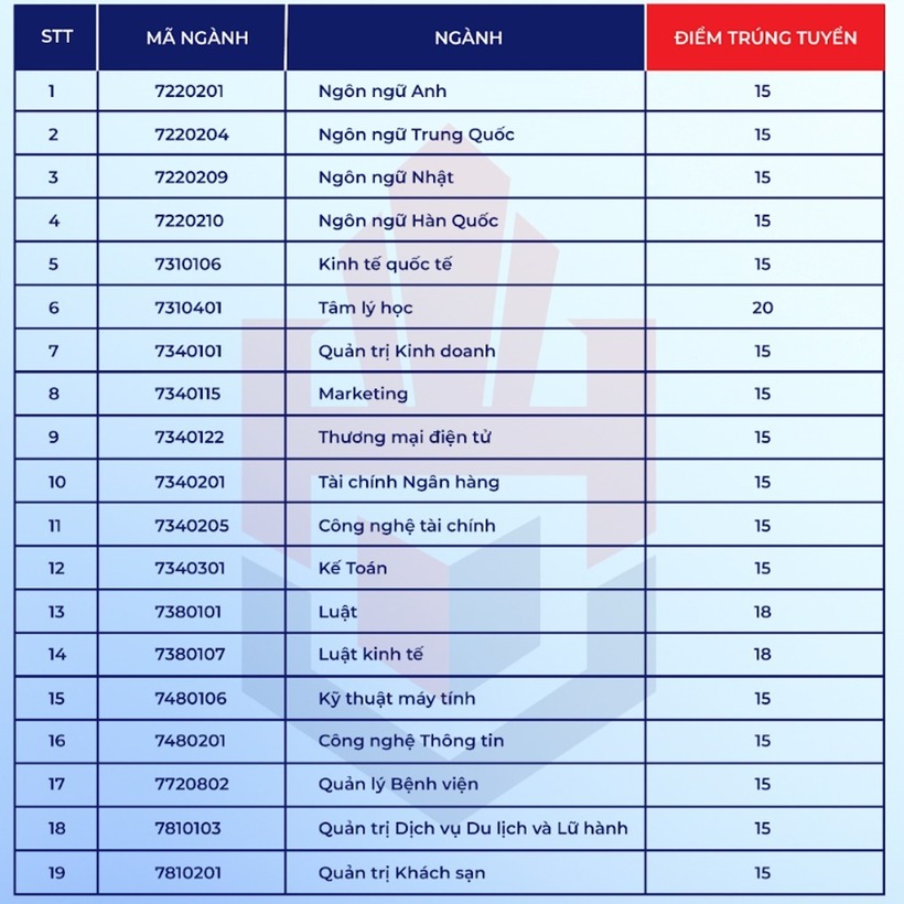 Điểm chuẩn Trường Đại học Hùng Vương TP.HCM. Ảnh: VietNamnet