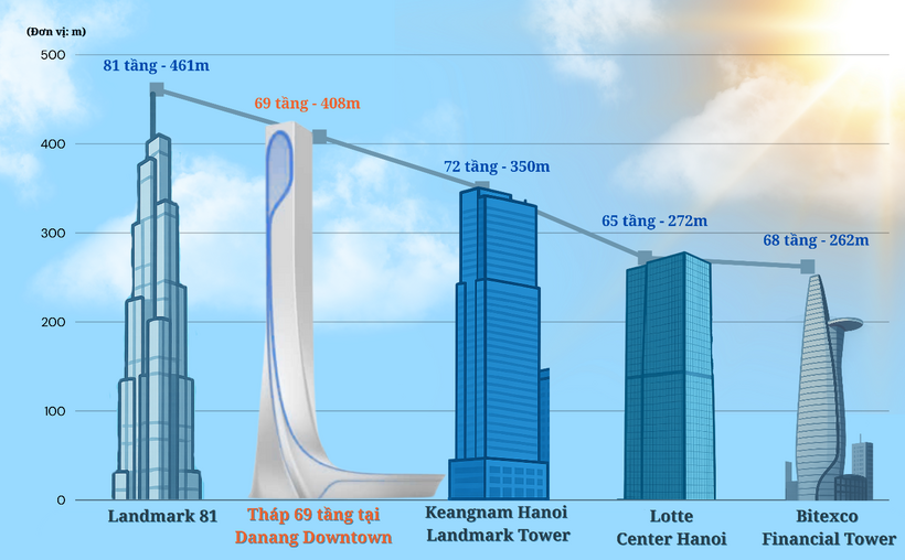Khi hoàn thành, công trình hứa hẹn mang đến cho Đà Nẵng một dấu ấn kiến trúc mang tầm biểu tượng, khẳng định “thương hiệu riêng” của “thành phố đáng sống nhất Việt Nam”, như TP HCM sở hữu Landmark 81 (cao 461m) hay Hà Nội có Keangnam Tower (350m), Lotte Center (272m)…