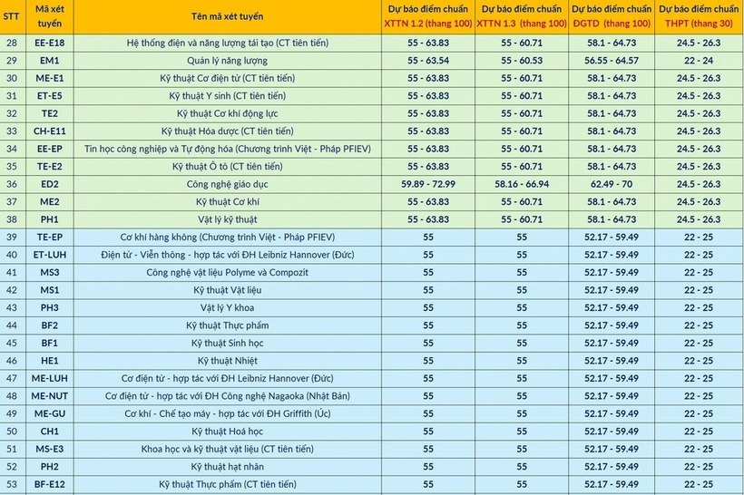 Dự kiến điểm chuẩn Đại học Bách khoa Hà Nội năm 2025, cao nhất có thể trên 29 - 2