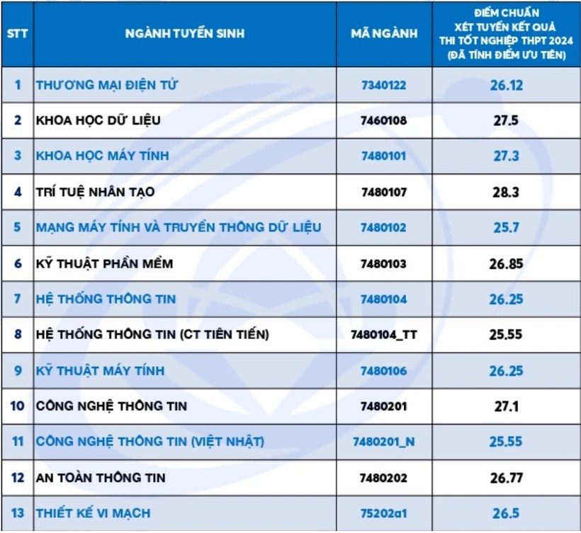 Điểm chuẩn Trường Đại học Công nghệ Thông tin năm 2024. Ảnh: VietNamnet