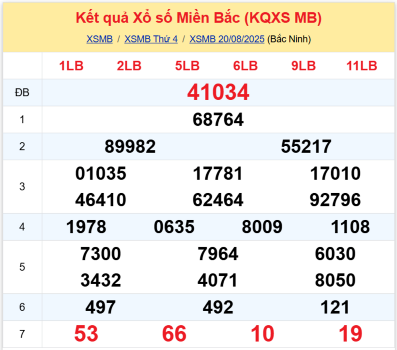 Kết quả xổ số miền Bắc hôm nay 20/8/2025.
