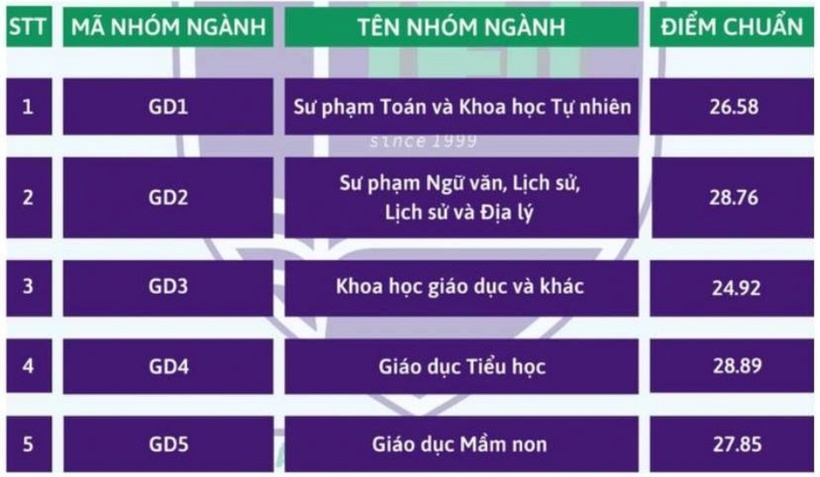 So sánh điểm chuẩn Đại học Giáo dục - Đại học Quốc gia Hà Nội 3 năm gần nhất - 1