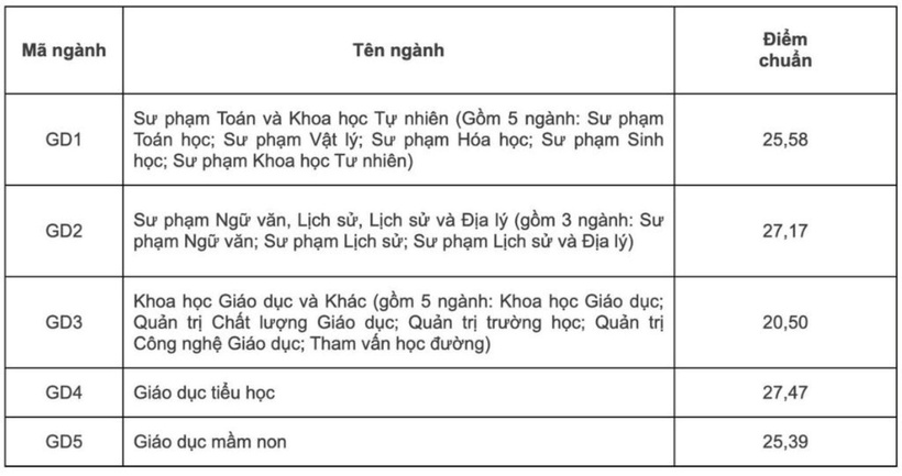 So sánh điểm chuẩn Đại học Giáo dục - Đại học Quốc gia Hà Nội 3 năm gần nhất - 2