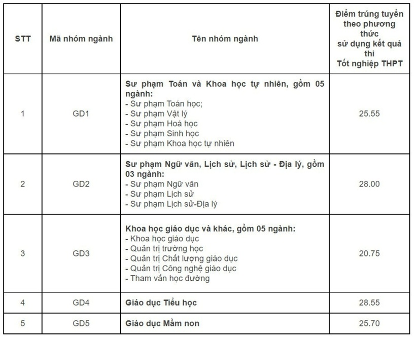 So sánh điểm chuẩn Đại học Giáo dục - Đại học Quốc gia Hà Nội 3 năm gần nhất - 3
