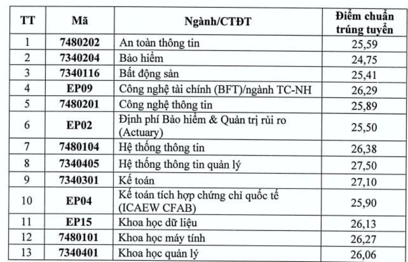 Đại học Kinh tế Quốc dân công bố điểm chuẩn năm 2025: Ngành nào cao nhất? - 1
