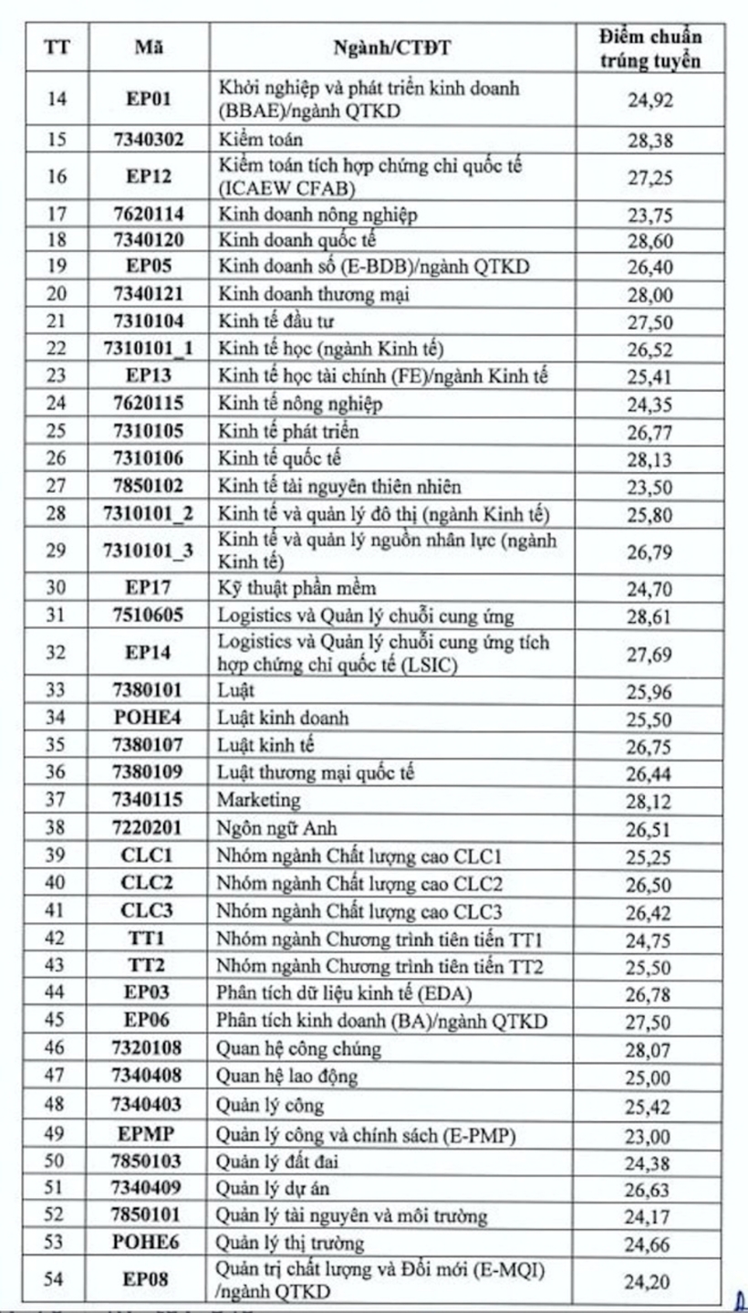 Đại học Kinh tế Quốc dân công bố điểm chuẩn năm 2025: Ngành nào cao nhất? - 2
