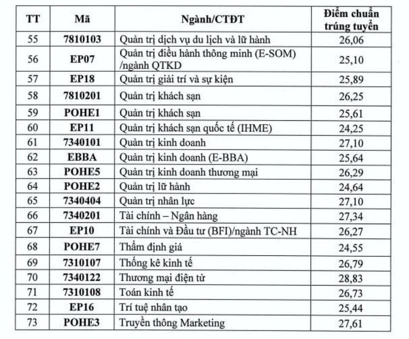 Điểm trúng tuyển đại học chính quy năm 2025 của Đại học Kinh tế Quốc dân. Ảnh: VietnamPlus