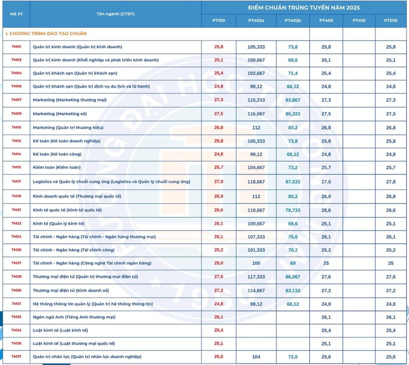 Điểm chuẩn Đại học Thương mại 2025, 2 ngành "hot" có điểm chuẩn cao - 1