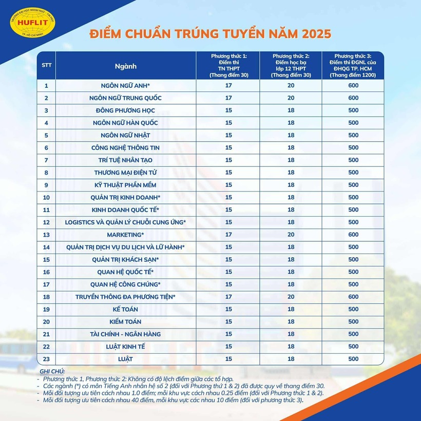Điểm chuẩn trường Đại học Ngoại ngữ - Tin học TP.HCM. Ảnh: VTC News.