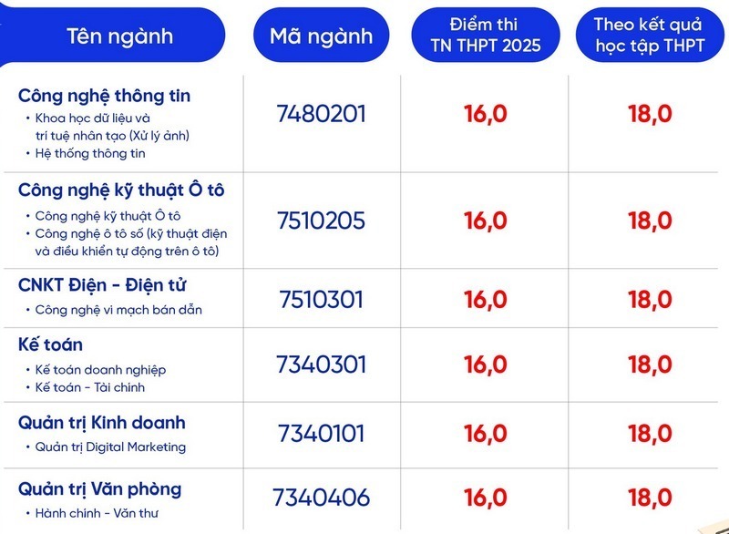 Điểm chuẩn Trường Đại học Thành Đô năm 2025 - 2