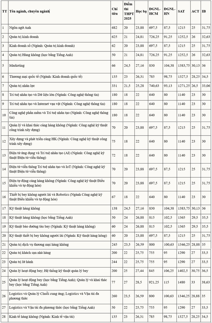 Điểm chuẩn Học viện Hàng không Việt Nam 2025. Ảnh: VTC News