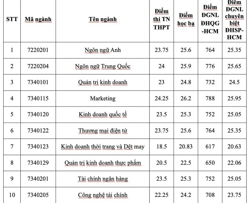 Trường đại học nhận gần 180.000 nguyện vọng đăng ký xét tuyển, điểm chuẩn chính thức thế nào? - 2