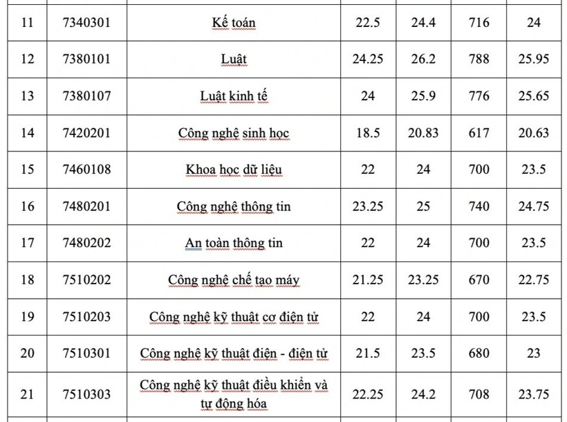 Trường đại học nhận gần 180.000 nguyện vọng đăng ký xét tuyển, điểm chuẩn chính thức thế nào? - 3