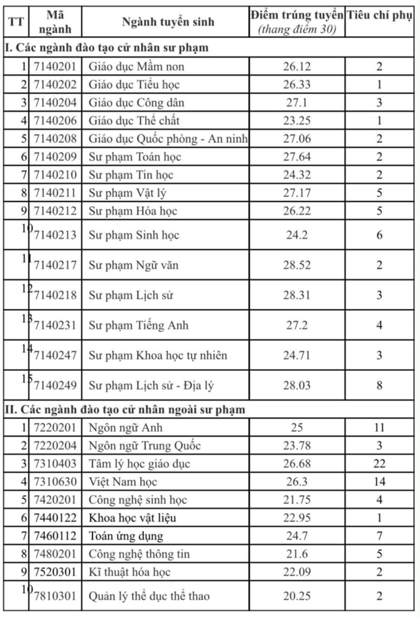 ĐH Sư phạm Hà Nội 2 công bố điểm chuẩn 2025. Ảnh: VietNamNet.