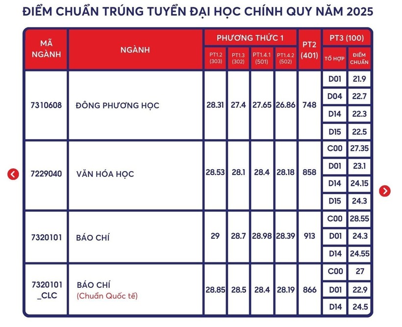 Điểm chuẩn Đại học Khoa học Xã hội và Nhân văn TP.HCM năm 2025, ngành Báo chí giữ top 1 - 9