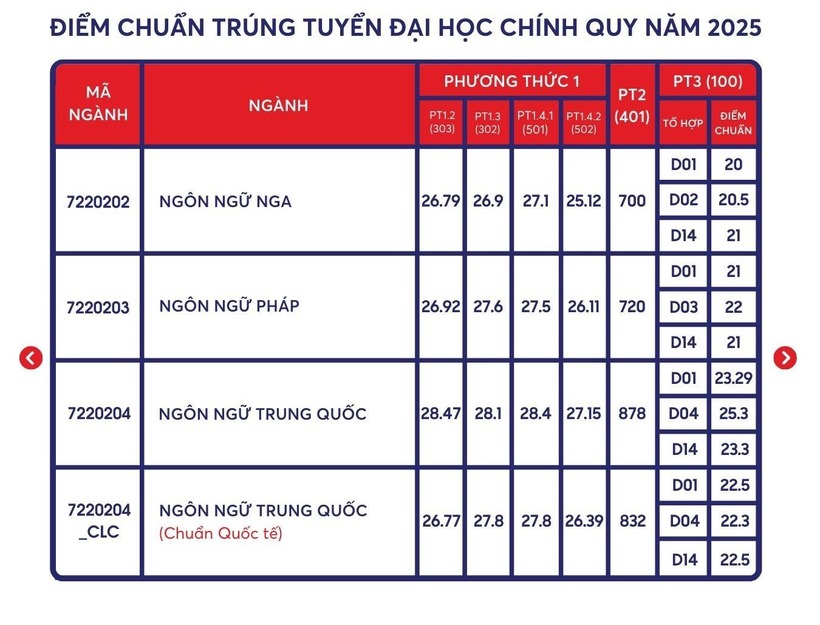 Điểm chuẩn Đại học Khoa học Xã hội và Nhân văn TP.HCM năm 2025, ngành Báo chí giữ top 1 - 7