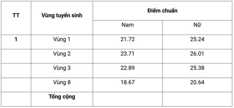 Điểm chuẩn Học viện Cảnh sát Nhân dân năm 2025, dao động từ 18,67 đến 26,01 - 1