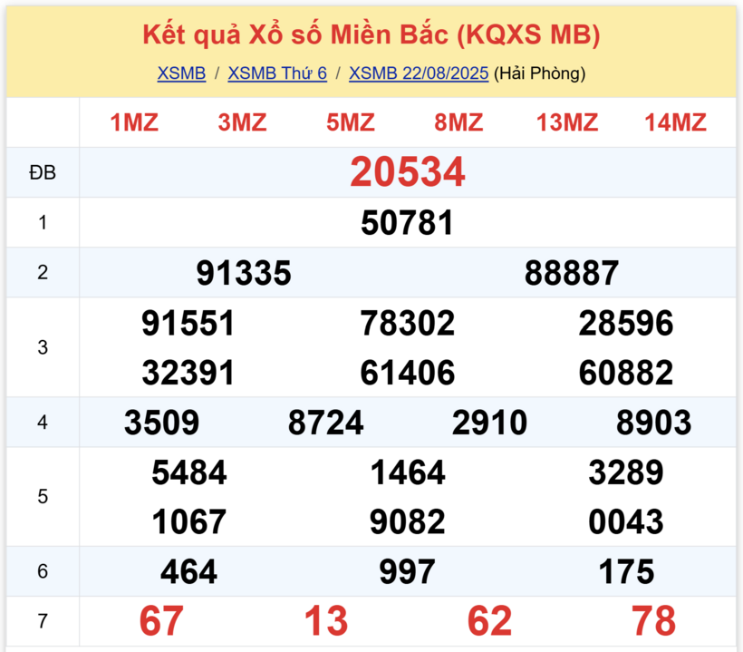 Kết quả xổ số miền Bắc hôm nay 22/8/2025.