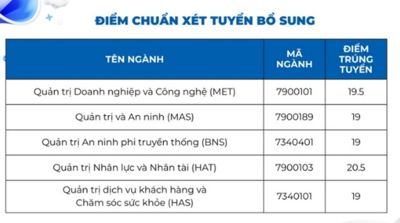 Điểm chuẩn xét tuyển bổ sung Trường Quản trị và Kinh doanh (Đại học Quốc gia Hà Nội). Ảnh: Sức Khỏe & Đời Sống