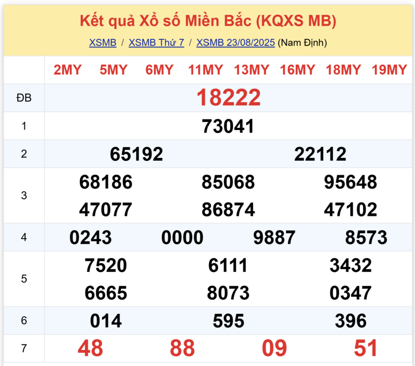 Kết quả xổ số miền Bắc hôm nay 23/8/2025.