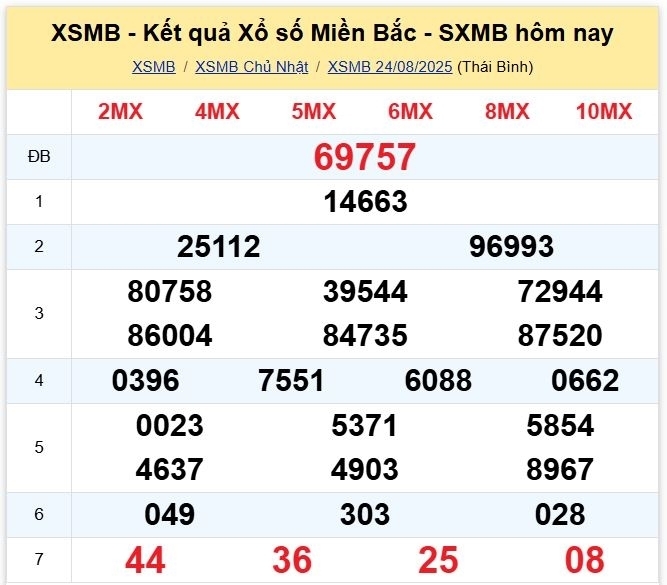 Kết quả xổ số kiến thiết miền Bắc kỳ quay trước đó 24/8/2025