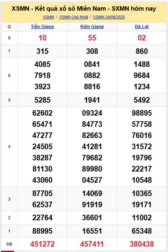 Kết quả xổ số kiến thiết miền Nam kỳ quay trước đó 24/8/2025