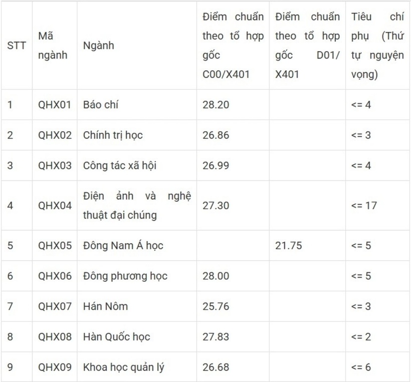 Trường Đại học Khoa học Xã hội và Nhân văn, Đại học Quốc gia Hà Nội thông báo tiêu chí phụ với các mức điểm chuẩn