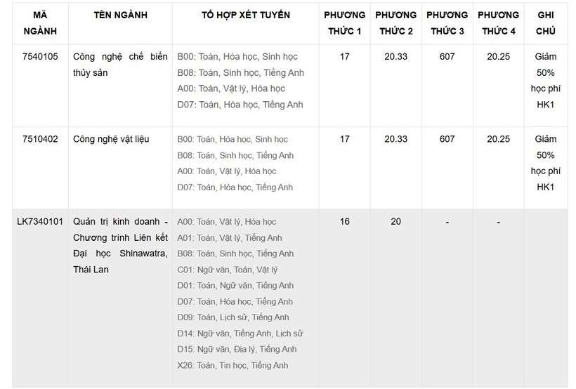 Ngành, điểm sàn tuyển bổ sung của Trường Đại học Công Thương TP.HCM năm 2025. Ảnh: Lao động