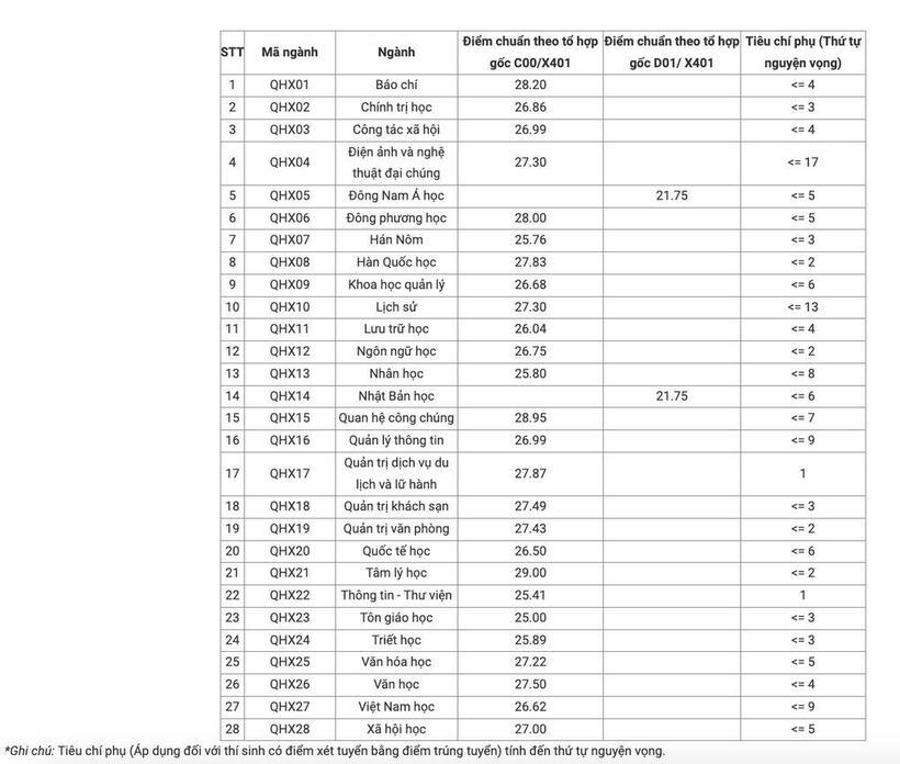 Trường Đại học Khoa học Xã hội và Nhân văn, Đại học Quốc gia Hà Nội bổ sung tiêu chí phụ. Ảnh: Dân trí