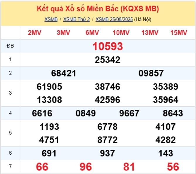 Kết quả xổ số kiến thiết miền Bắc kỳ quay trước đó 25/8/2025