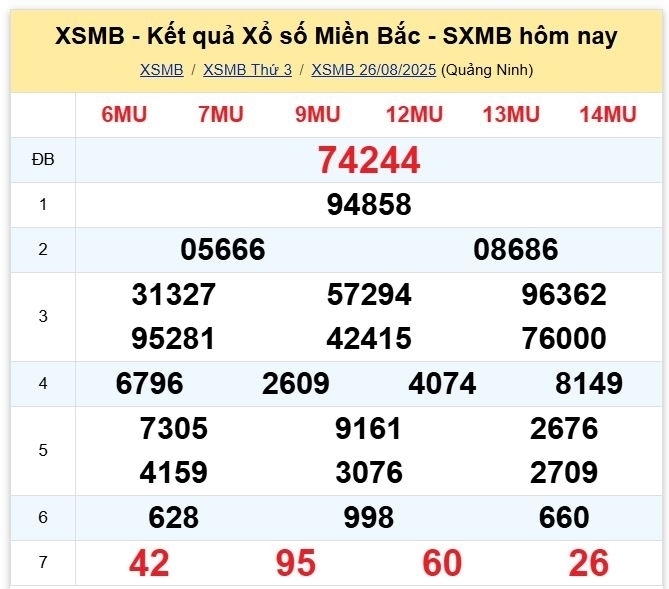 Kết quả xổ số kiến thiết miền Bắc kỳ quay trước đó 26/8/2025