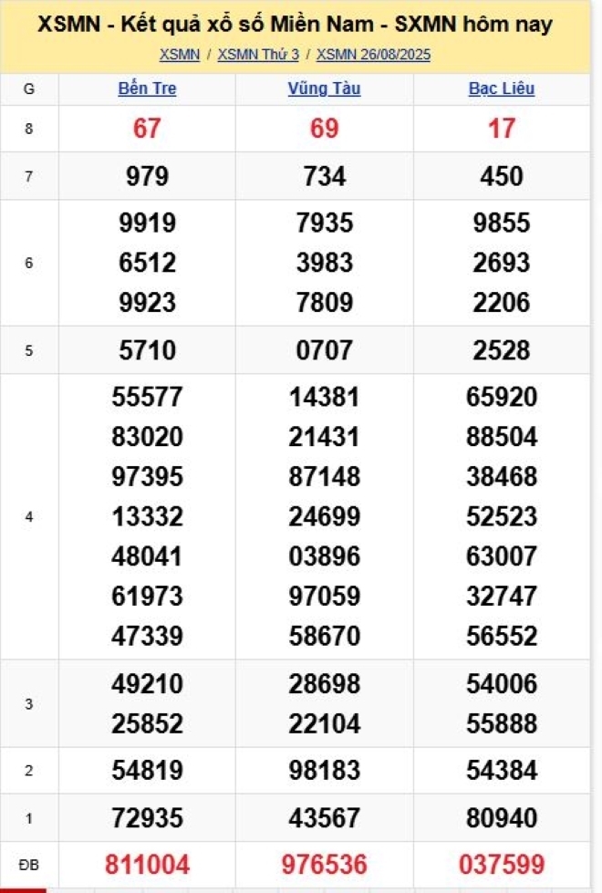 Kết quả xổ số kiến thiết miền Nam kỳ quay trước đó 26/8/2025