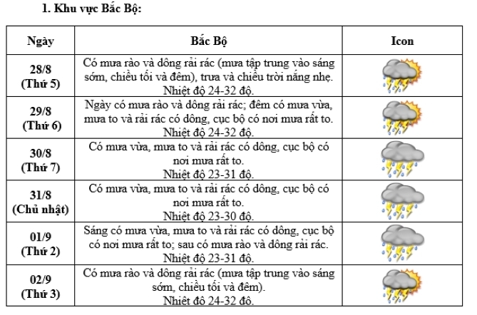 Dự báo thời tiết khu vực Bắc bộ từ ngày 28/8 đến ngày 2/9