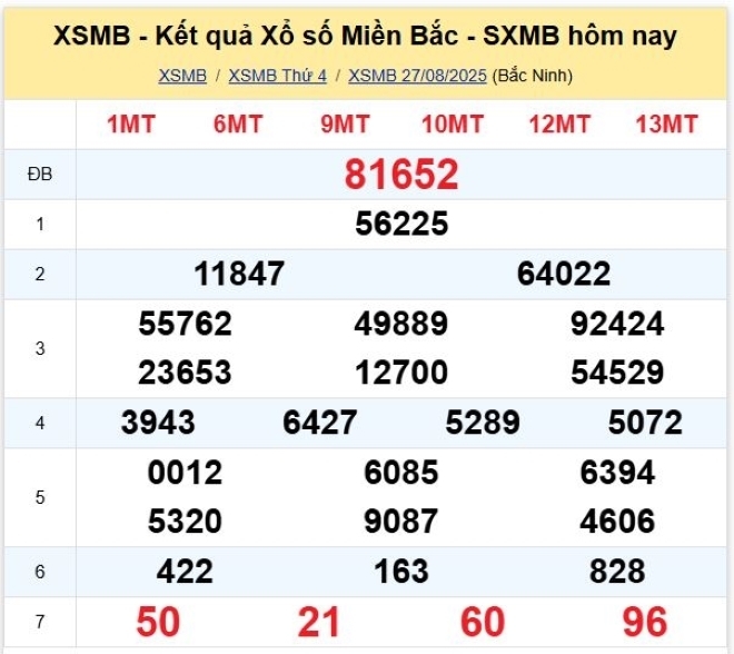 Kết quả xổ số kiến thiết miền Bắc kỳ quay trước đó 27/8/2025