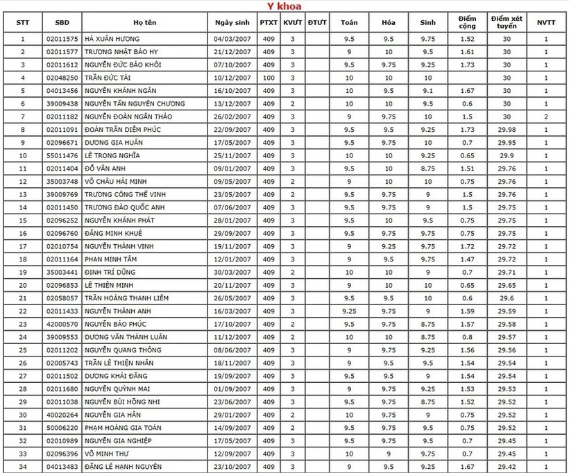 Những thí sinh có điểm trúng tuyển cao nhất vào Trường Đại học Y dược TP.HCM. Ảnh: PLO