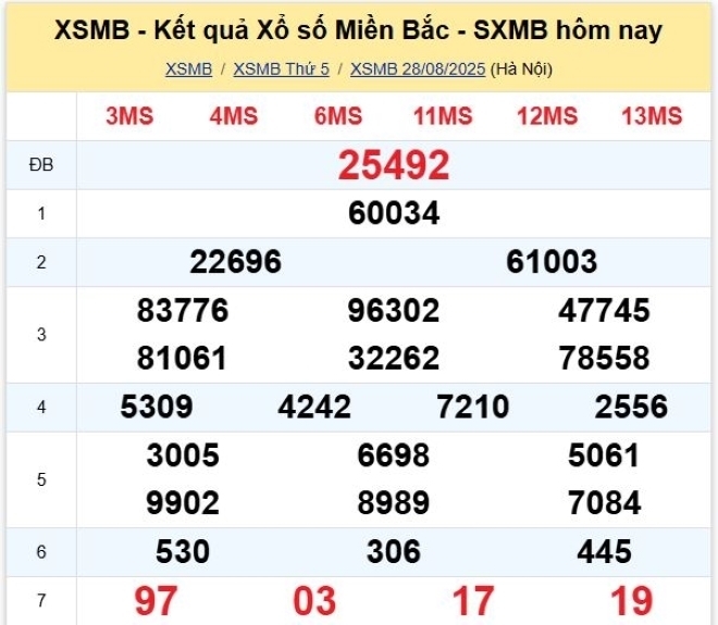 Kết quả xổ số kiến thiết miền Bắc kỳ quay trước đó 28/8/2025