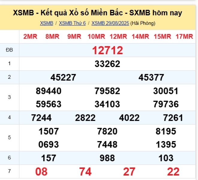 Kết quả xổ số kiến thiết miền Bắc kỳ quay trước đó 29/8/2025