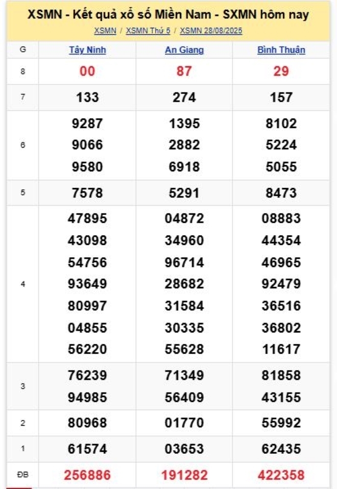 Kết quả xổ số kiến thiết miền Nam kỳ quay trước đó 28/8/2025
