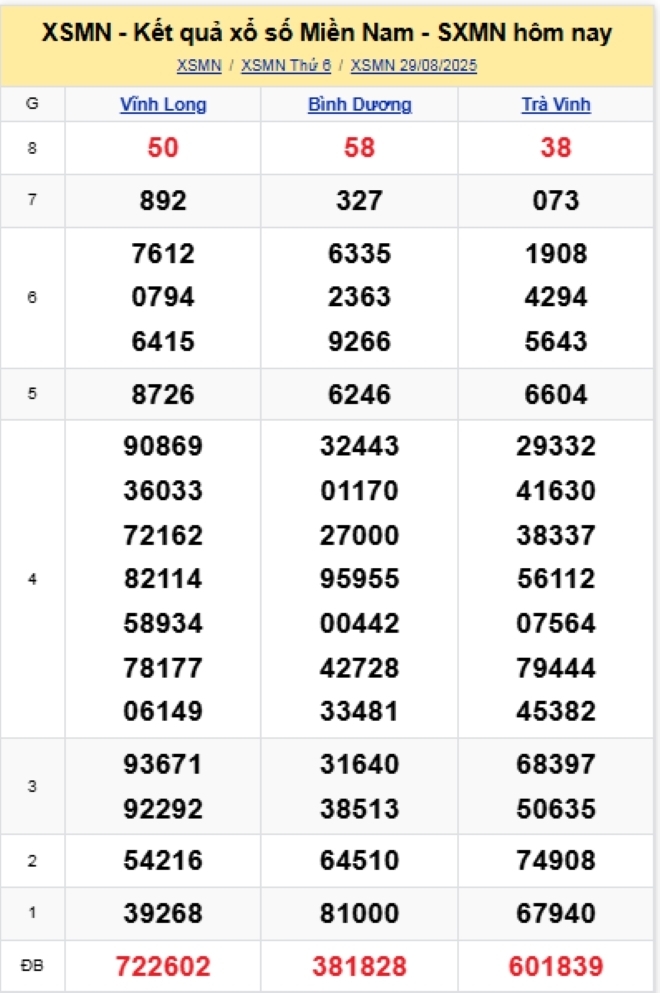 Kết quả xổ số kiến thiết miền Nam kỳ quay trước đó 29/8/2025
