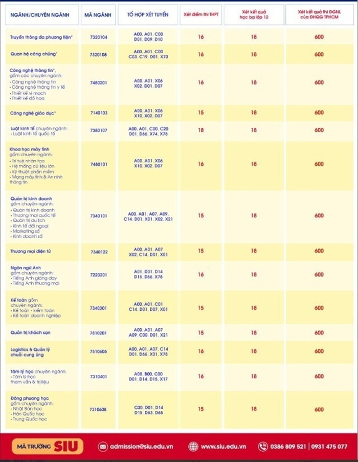 Hàng loạt trường đại học ở TP.HCM xét tuyển bổ sung hàng trăm chỉ tiêu - 2