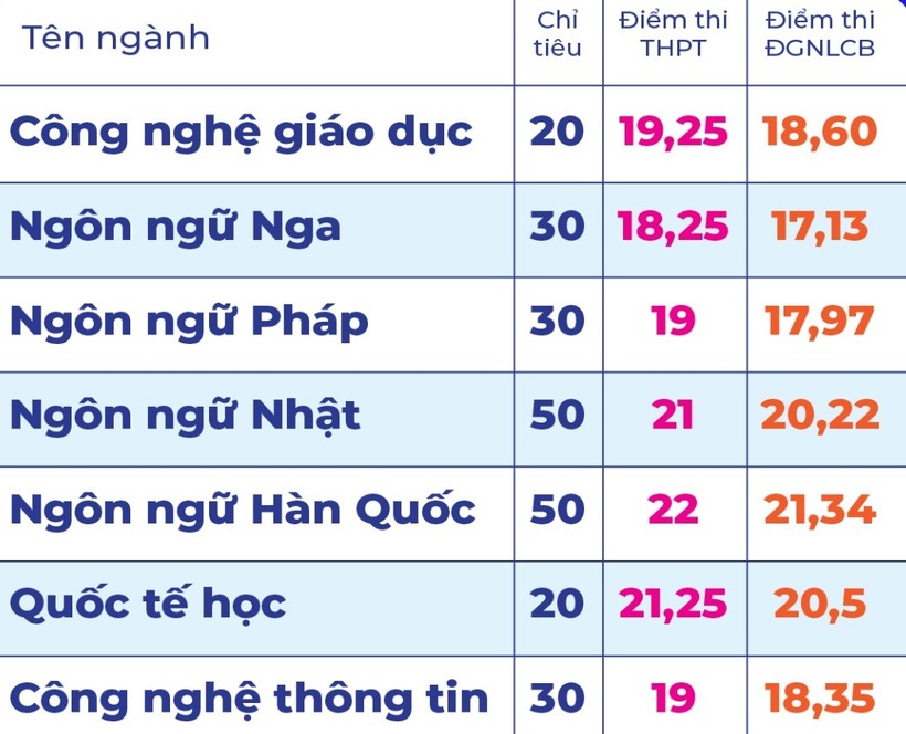 Trường ĐH Sư phạm TP.HCM tuyển sinh bổ sung 230 chỉ tiêu