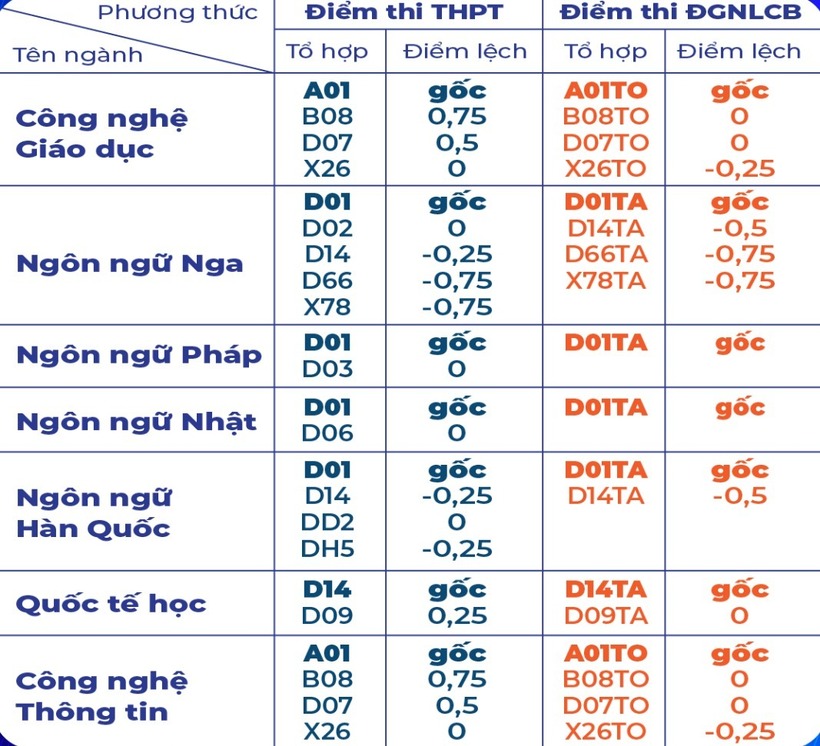 Bảng chênh lệch điểm giữa các tổ hợp
